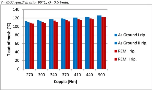Figura  6-11:  Temperatura  out  of  mesh.  Confronto  tra  REM  –  As  Groud.,  ACC  2,  P.A.: 