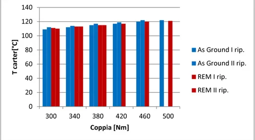 Figura 6-19: Temperatura del carter. Confronto tra REM – As Groud., ACC 1, P.A.: 25deg,  V=9500 rpm,T in olio: 90°C, Q=0.6 l/min
