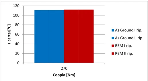 Figura 6-22: Temperatura del carter. Confronto tra REM – As Groud., ACC 1, P.A.: 20deg,  V=15000 rpm,T in olio: 120°C, Q=1.4 l/min