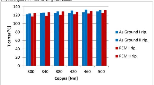 Figura 6-31: Temperatura del carter. Confronto tra REM – As Groud., ACC 2, P.A.: 25deg,  V=15000 rpm,T in olio: 90°C, Q=0.9 l/min..