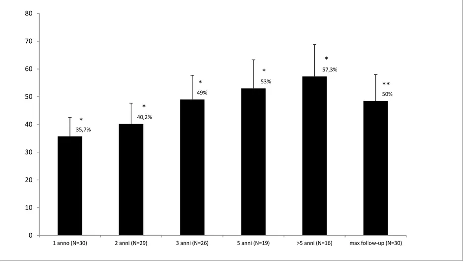 Figura 2.  Efficacia della VNS: percentuale di riduzione delle crisi.  Si riporta la percentuale media di riduzione delle crisi a 1,2,3,5,&gt;5 anni e al massimo follow- follow-up