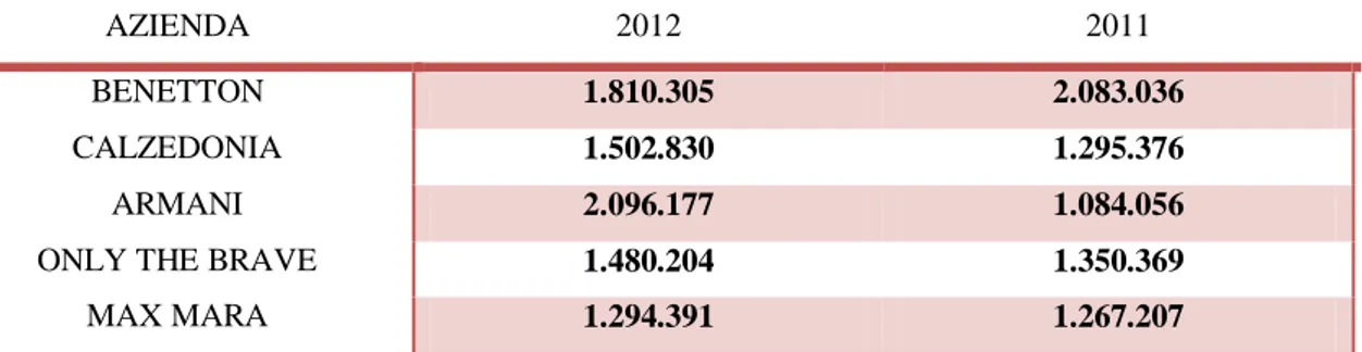 Tabella  (7).  Fatturato  delle  principali  imprese  del  settore  moda  italiano  nell’anno  2011/2012 