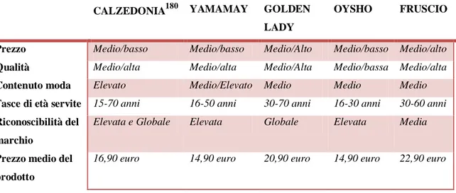 Tabella  (12).  Posizionamento  prodotto  di  Calzedonia,  Yamamay,  Golden  Lady,  Oysho,  Fruscio