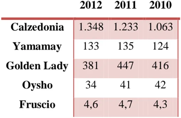 Tabella  (13).  Confronto  reddituale  fra  Calzedonia  S.p.a.  ed  i  vari  competitors  (mln  di  Euro) 