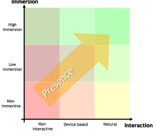 Figura 2: Rappresentazione grafica dei livelli di presenza. Maggiori saranno i livelli di interazione ed   immersione, maggiore sarà il senso di presenza percepito dall'utente.