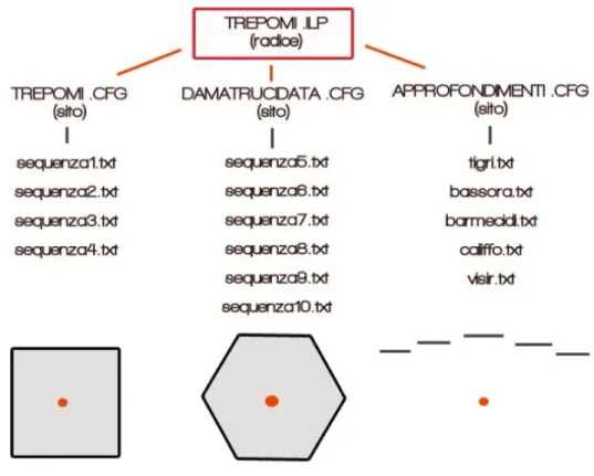 Figura 11: Struttura del paesaggio d'informazione “Storia dei Tre Pomi”.