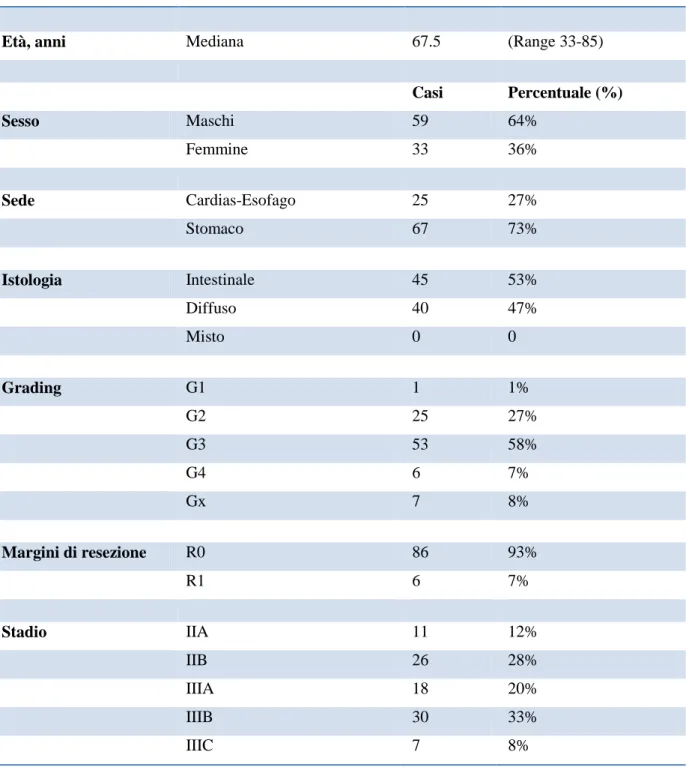 Tabella 4.2: Caratteristiche dei pazienti con carcinoma gastrico e della giunzione gastroesofagea 
