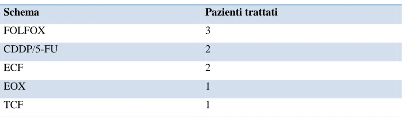 Tabella 4.3: schemi di terapia neoadiuvante 