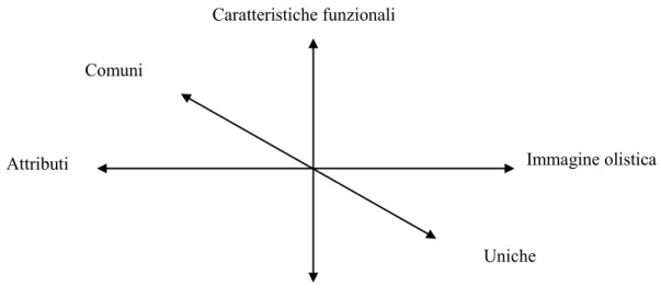 Fig. 4-1 Le componenti dell’immagine della destinazione, elaborazione da Etchner e Ritchie (1993) 