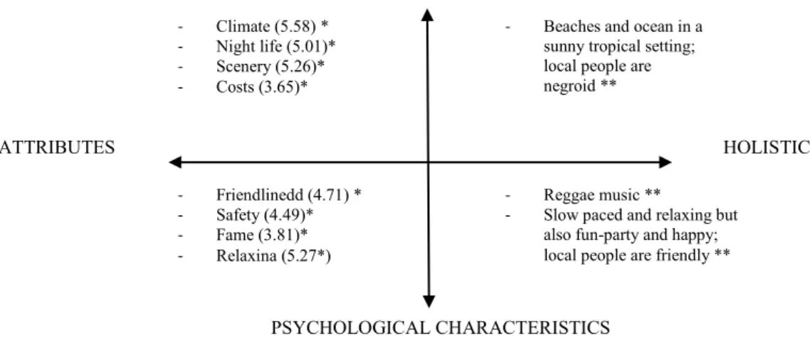 Fig. 4-3 The attribute/holistic and functional/psychological components of destination image (Jamaica)