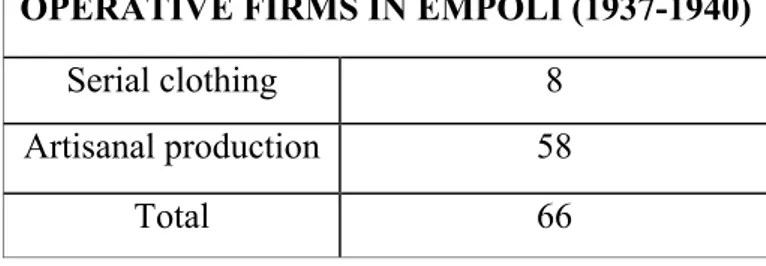 Tab. n. 3: Operative firms in Empoli 