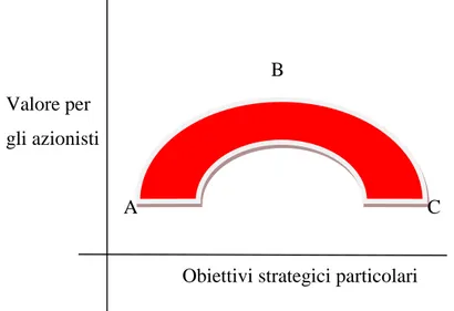 Figura 1 - Relazione esistente fra la creazione di valore e gli obiettivi strategici. 