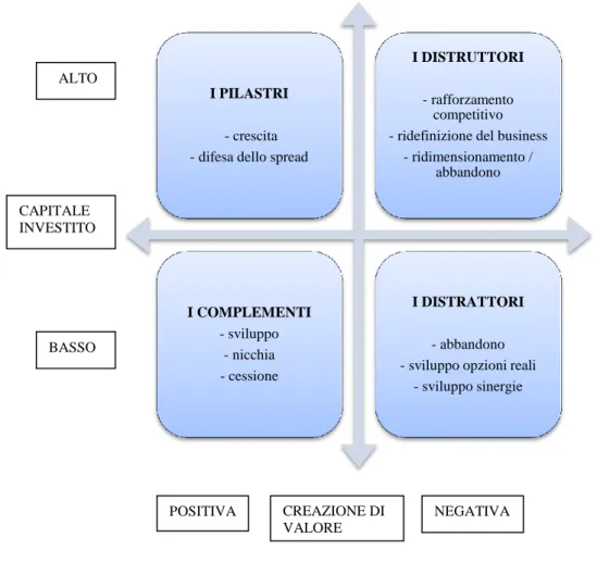 Figura 3 - Il modello del portafoglio strategico: tipi di business e tipi di strategie