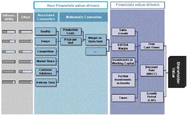 Figura 8 - The Value drivers Tree 