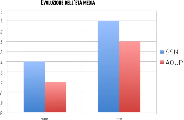 Figura 1: Evoluzione dell’età media dei lavoratori nel Servizio Sanitario Nazionale e nella Azienda-Ospedaliero Universitaria  Pisana