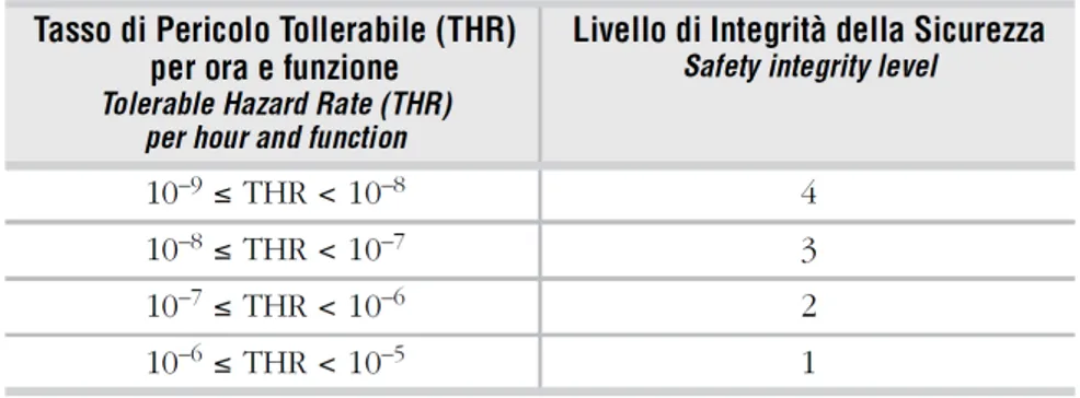Figura 2.4: Tabella raffigurante i livelli SIL in funzione del THR attribuito ad una funzione di sicurezza.