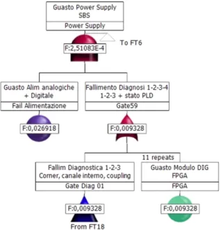 Figura 2.6: Una parte dell’Albero dei guasti (FT) del sensore radar di SIRIO.