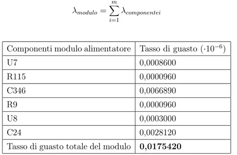 Tabella 2.1: Tassi di guasto di ogni componente del modulo alimentatore e relativo tasso di guasto totale del modulo in grassetto.
