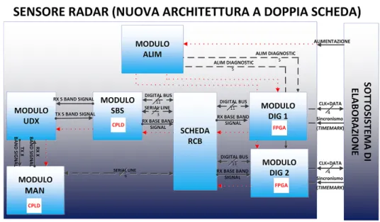 Figura 3.1: Nuova architettura del sensore radar con in legenda i differenti tipi di interfacce interne ed esterne.