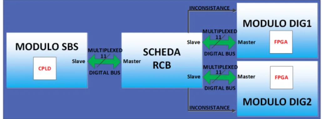 Figura 3.2: Bus digitali sui quali la scheda RCB effettua il controllo di coerenza.