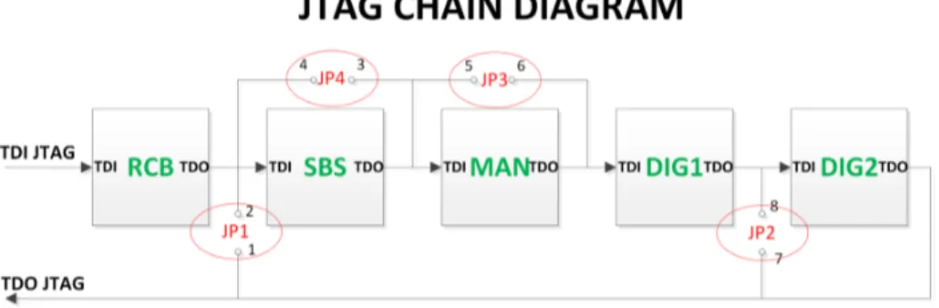 Figura 3.7: Schema raffigurante le possibili configurazioni della catena JTAG realizzata sula scheda RCB.