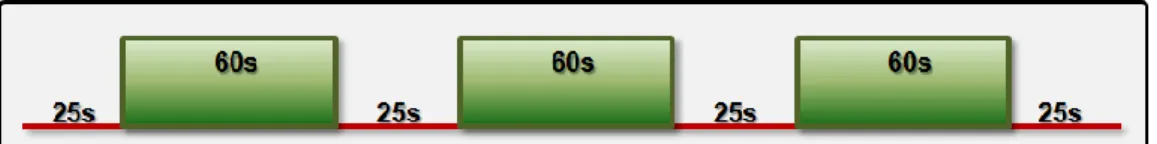 Fig.  1.  Task  Paradigm.  Every  run  was  constituted  by  three  task  blocks  (each  60  s  duration)  alternated with two inter-task intervals (ITI each 25 s duration)