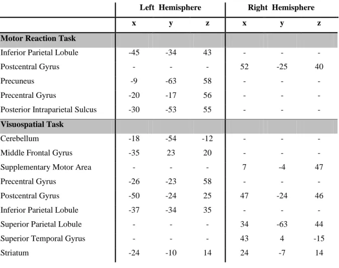 Table 1. Talairach coordinates of centers of mass of voxel clusters that show significantly different  activation in the two groups during the motor reaction and the visuo-spatial task