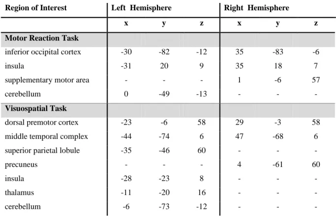 Table  2.  Talairach  coordinates  of  centers  of  mass  of  ROIs  included  in  the  multivariate  autoregressive analyses for the motor reaction and the visuospatial task