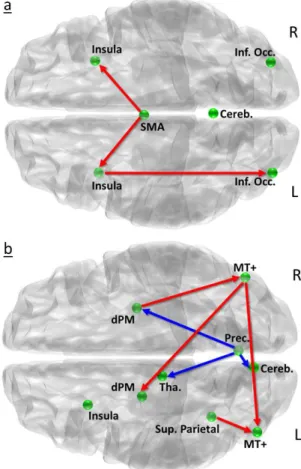 Fig. 5. Statistical map of between group comparisons derived from path coefficients and t-statistics  obtained  using  MAR  during  (a)  the  motor  reaction  and  (b)  the  visuospatial  task