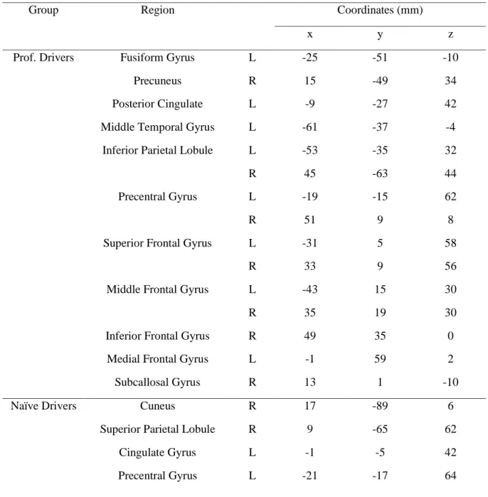 Table 3. Talairach coordinataes of the ISC peaks during the Formula One passive driving task (p &lt; 