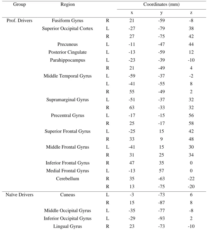 Table  4.  Talairach  coordinataes  of  the  ISC  difference  peaks  obtained  in  the  comparison  between  professional  and  naïve  drivers  during  the  Formula  One  passive  driving  task  (p  &lt;  0.005)