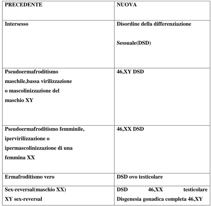 Tabella  1  :  La  tabella  mostra  la  differenze  tassonomiche  tra  l’attuale  metodo  classificativo ed il precedente  