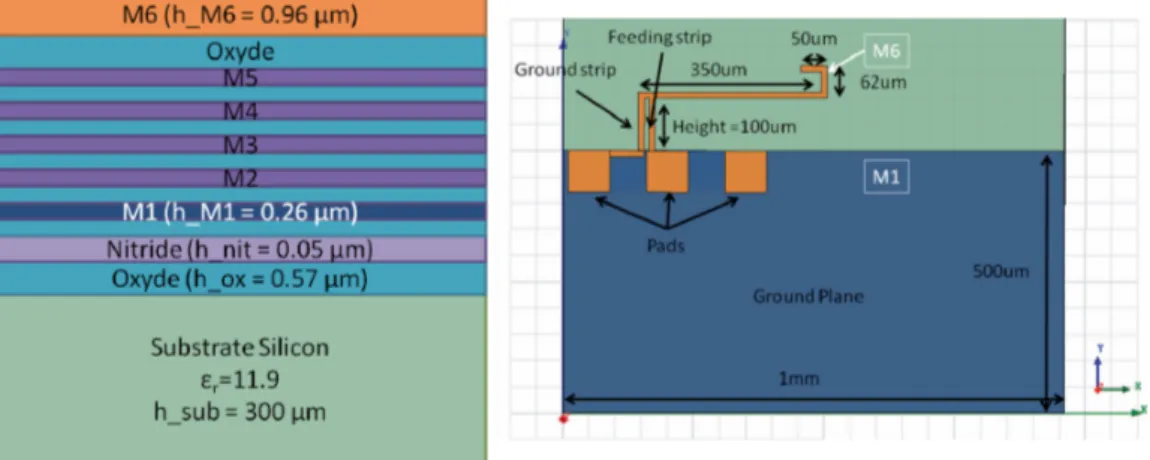 Figura 2.3: Sezione del processo CMOS 130 nm utilizzato, e vista dall’alto dell’antena IFA integrata[6]