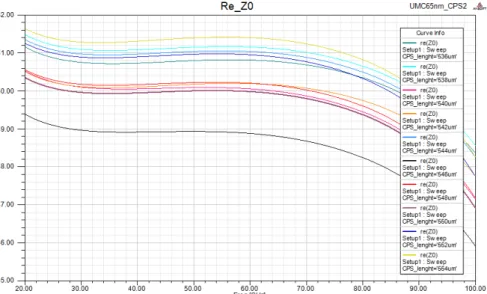 Figura 3.3: Impedenza caratteristica in funzione della frequenza, con parametro lunghezza della linea CPS (da da 536 µm a 554 µm)