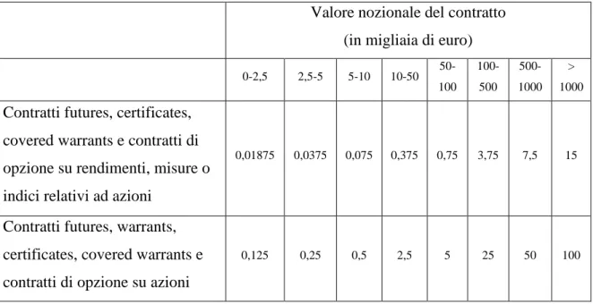 Tab. 5.1: Imposta sulle transazioni finanziarie per strumenti finanziari (valori in  euro per ciascuna controparte) 