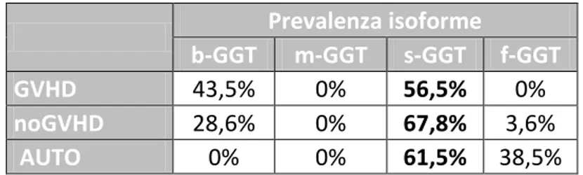 Tabella 4.3: Prevalenza delle isoforme di GGT nella popolazione studiata. 