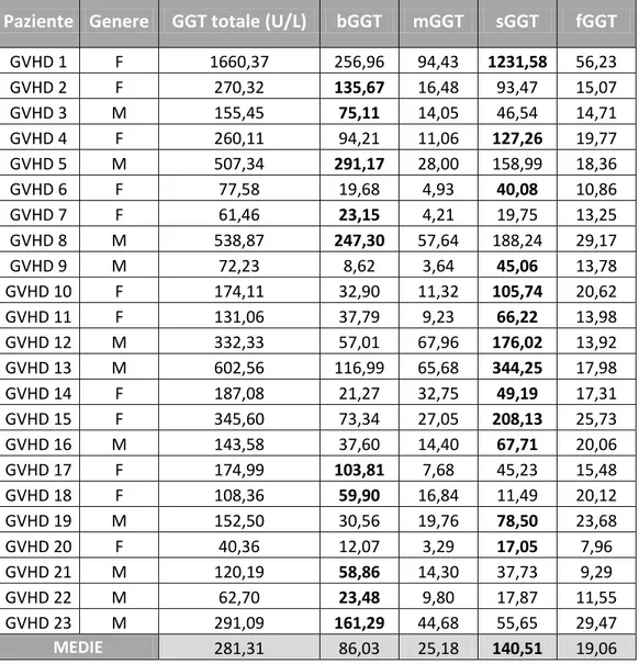 Tabella 4.2a: Valori di GGT sierica totale e rispettive isoforme nei pazienti sottoposti a  trapianto allogenico che hanno sviluppato GVHD
