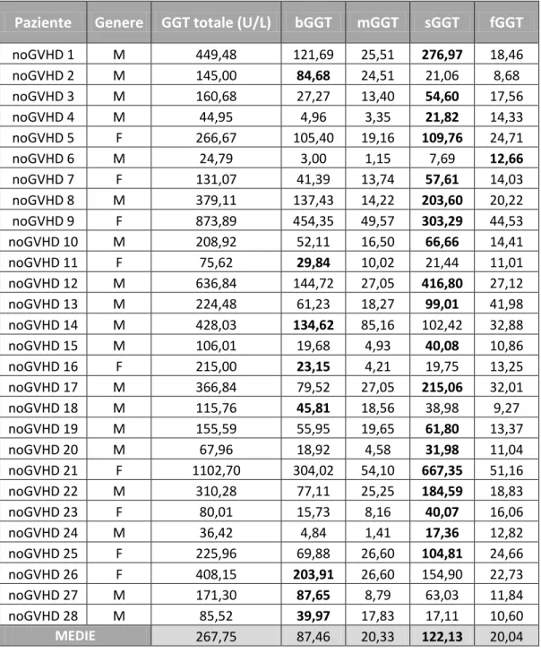 Tabella 4.2b: Valori di GGT sierica totale e isoforme nei pazienti sottoposti a trapianto  allogenico  che  non  hanno  sviluppato  GVHD