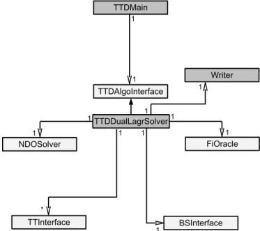 Figure 14: Il frammento di struttura con TTDAlgoInterface