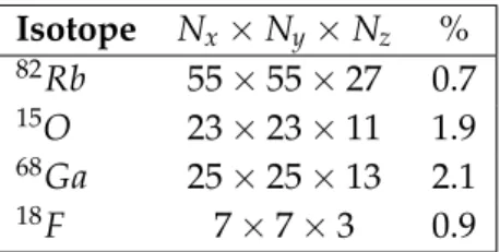 Table 10: Number of voxels in the three dimensions for each isotope.