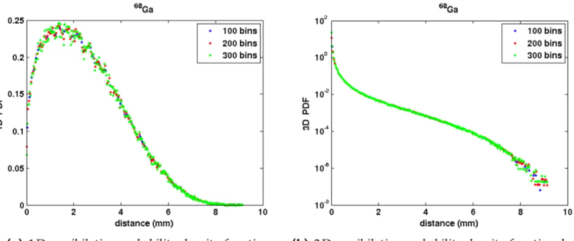 Figure 23: PDFs of 68 Ga on varying the positron range binning.