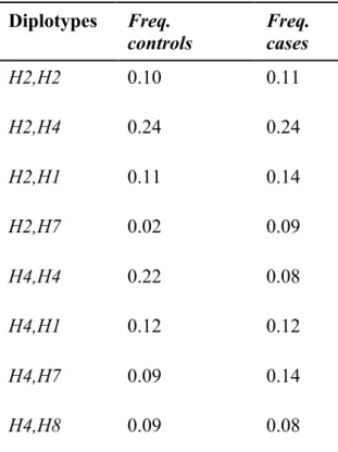 Table S2. HTR 2B  diplotypes in African-Americans. 