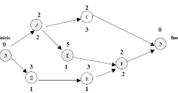 Diagramma PERT 
