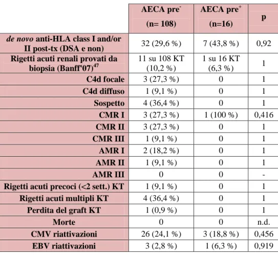 Tabella 2.1 Risultato clinico dei pazienti trapiantati di rene AECA pre -  e   AECA pre +  allo screening post-trapianto: 
