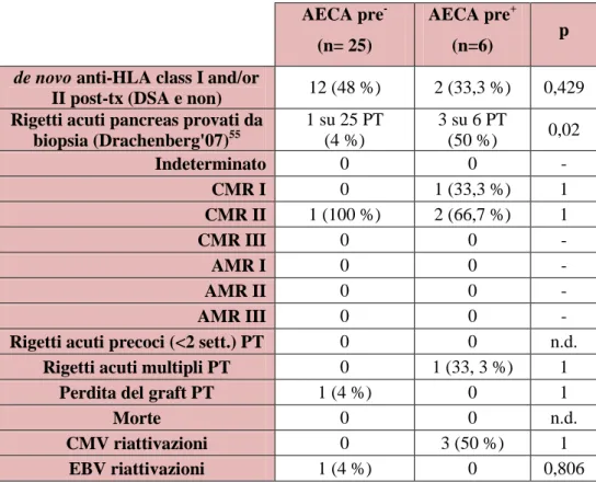 Tabella  2.2  Risultato  clinico  dei  pazienti  trapiantati  di  pancreas  AECA  pre -  e  AECA pre +  allo screening post-trapianto: 