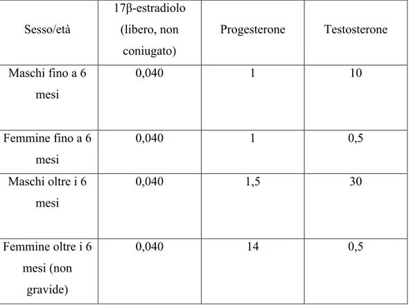 Tabella  1  -  Livelli  fisiologici  massimi  nel  plasma  o  nel  siero  di  sangue  dei  bovini  espressi in ng/ml  Sesso/età  17β-estradiolo (libero, non  coniugato)  Progesterone  Testosterone  Maschi fino a 6  mesi  0,040  1  10  Femmine fino a 6  mes
