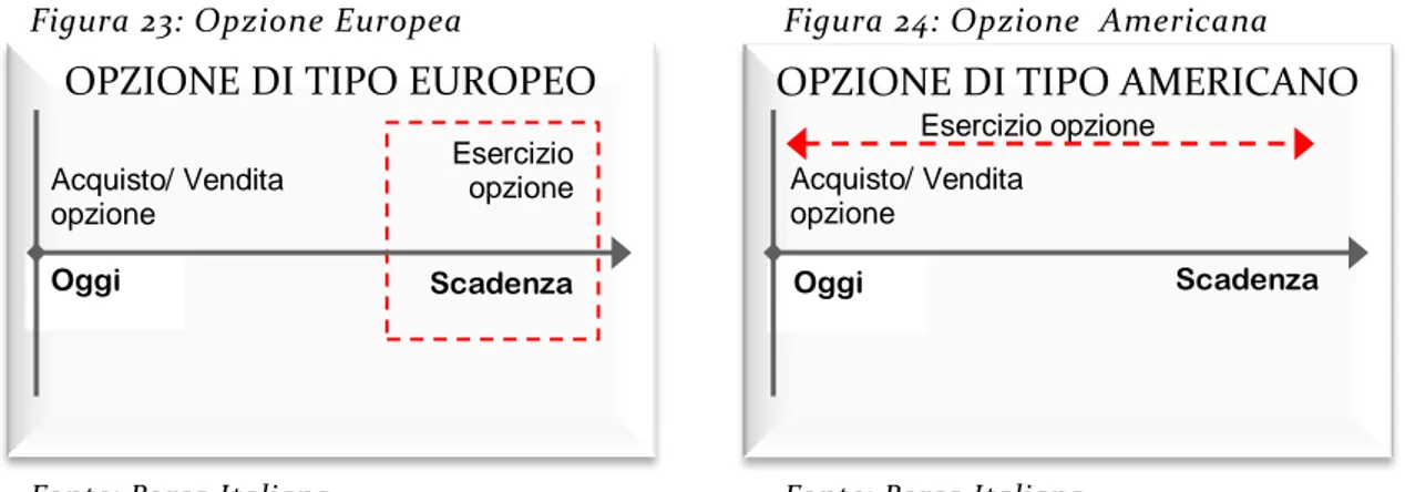 Figura 23: Opzione Europea   Figura 24: Opzione  Americana  