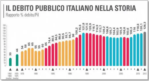 Figura 7: Il debito pubblico italiano nella storia  
