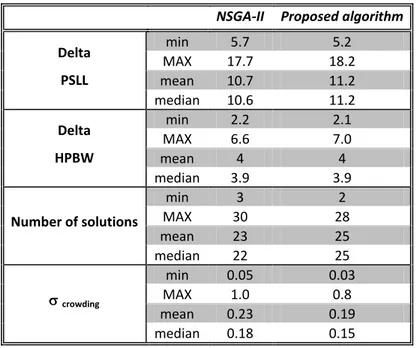 Table I - Comparison between NSGA-II and the proposed algorithm  NSGA-II  Proposed algorithm 