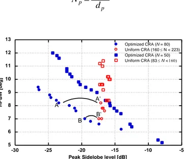 Figure 1.3 - Comparison in terms of performances between the optimized Pareto and almost  uniformlyspaced solutions